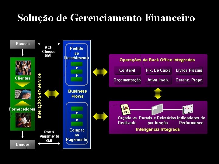 Solução de Gerenciamento Financeiro Bancos Fornecedores Bancos Interação Self-Service Clientes ACH Cheque XML Portal