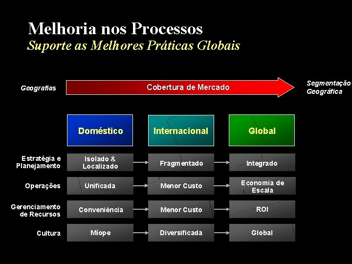 Melhoria nos Processos Suporte as Melhores Práticas Globais Estratégia e Planejamento Operações Gerenciamento de