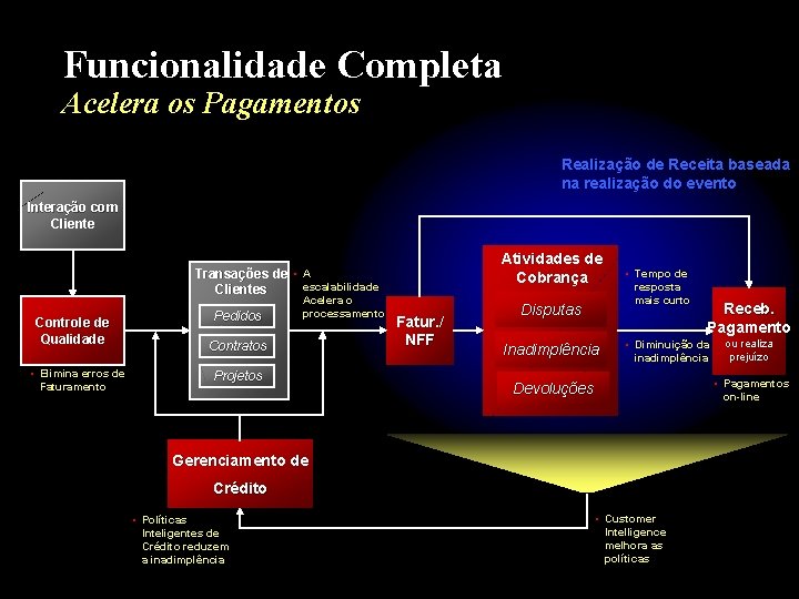 Funcionalidade Completa Acelera os Pagamentos Realização de Receita baseada na realização do evento Interação