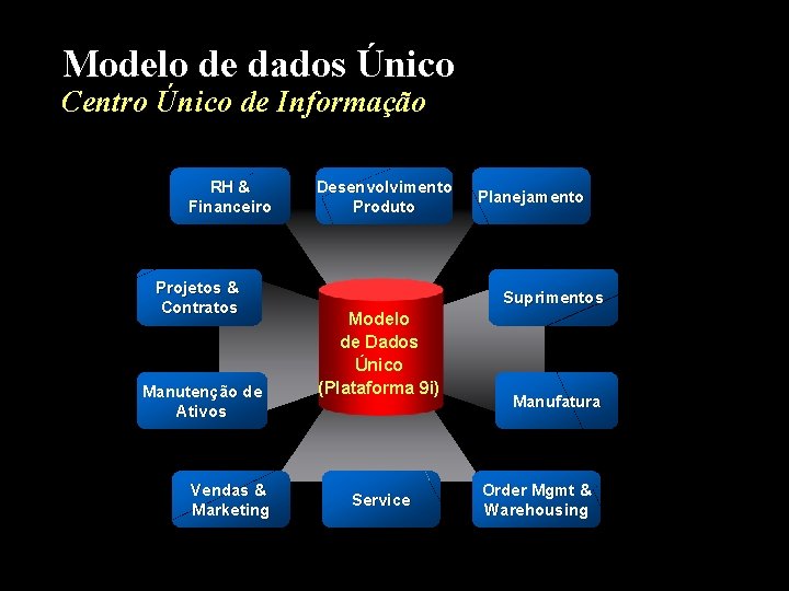 Modelo de dados Único Centro Único de Informação RH & Financeiro Projetos & Contratos