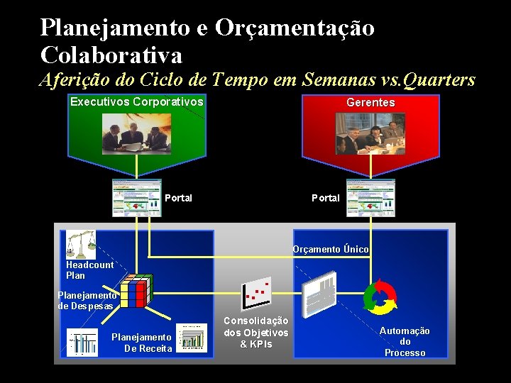 Planejamento e Orçamentação Colaborativa Aferição do Ciclo de Tempo em Semanas vs. Quarters Executivos
