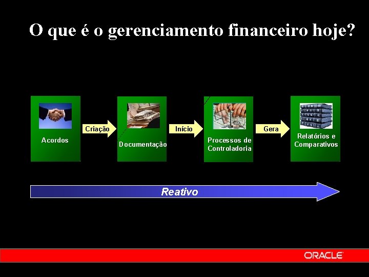O que é o gerenciamento financeiro hoje? Criação Acordos Início Documentação Reativo Gera Processos