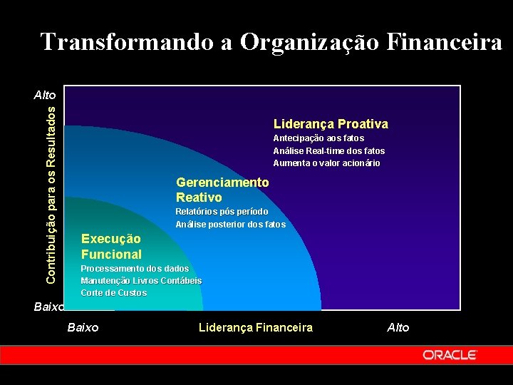 Transformando a Organização Financeira Contribuição para os Resultados Alto Liderança Proativa Antecipação aos fatos