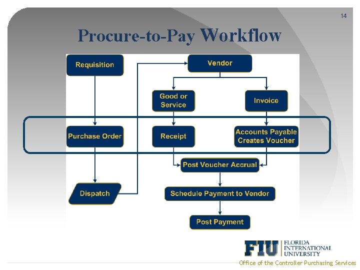 14 Procure-to-Pay Workflow Office of the Controller Purchasing Services 