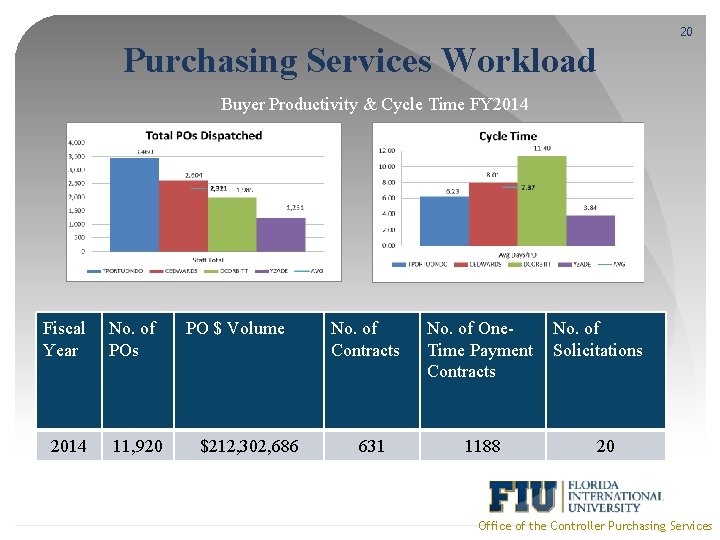 20 Purchasing Services Workload Buyer Productivity & Cycle Time FY 2014 Fiscal Year No.