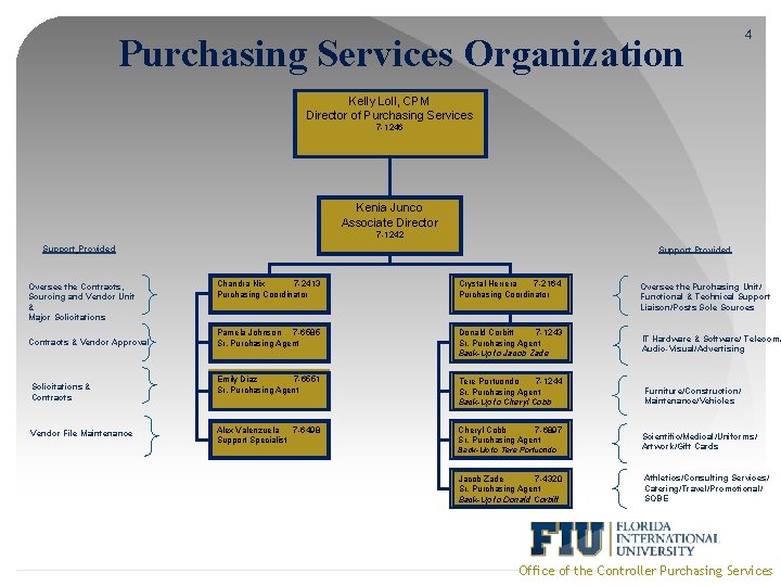 Purchasing Services Organization 4 Kelly Loll, CPM Director of Purchasing Services 7 -1246 Kenia