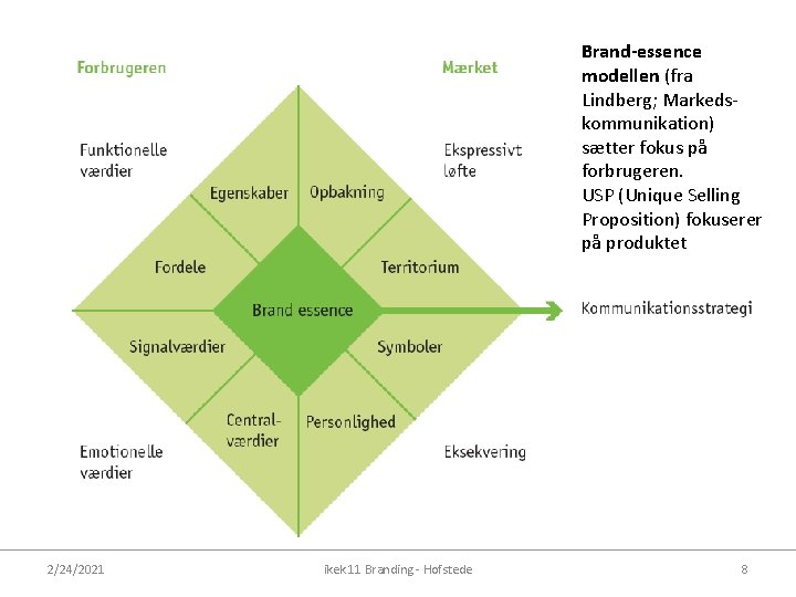 Brand-essence modellen (fra Lindberg; Markedskommunikation) sætter fokus på forbrugeren. USP (Unique Selling Proposition) fokuserer