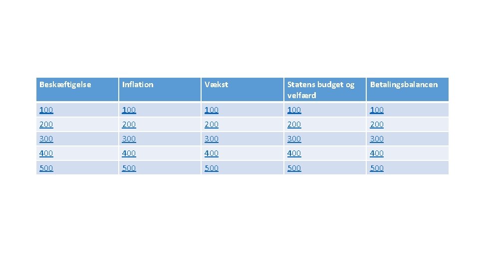 Beskæftigelse Inflation Vækst Statens budget og velfærd Betalingsbalancen 100 100 100 200 200 200