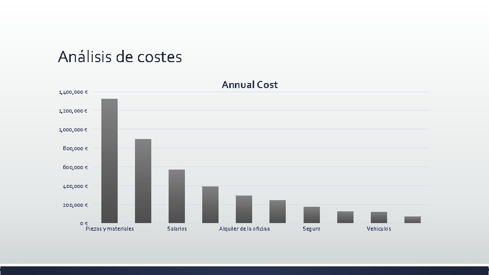 Análisis de costes Annual Cost 1, 400, 000 € 1, 200, 000 € 1,