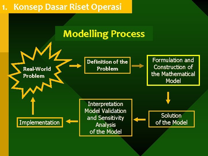 1. Konsep Dasar Riset Operasi Modelling Process Real-World Problem Implementation Definition of the Problem