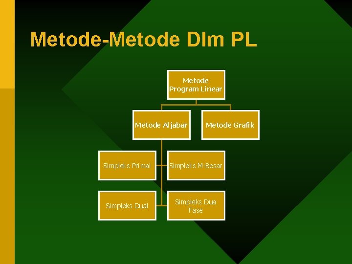 Metode-Metode Dlm PL Metode Program Linear Metode Aljabar Metode Grafik Simpleks Primal Simpleks M-Besar