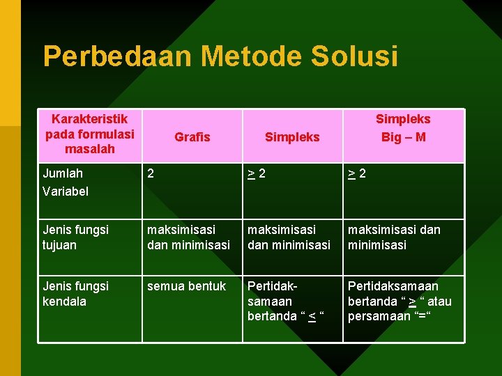 Perbedaan Metode Solusi Karakteristik pada formulasi masalah Grafis Simpleks Big – M Simpleks Jumlah