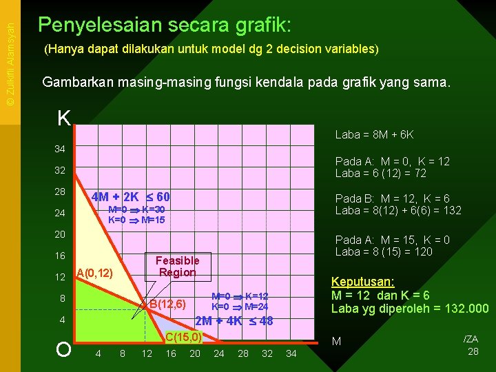 © Zulkifli Alamsyah Penyelesaian secara grafik: (Hanya dapat dilakukan untuk model dg 2 decision