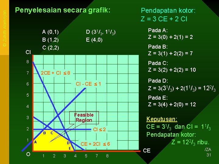 © Zulkifli Alamsyah Penyelesaian secara grafik: A (0, 1) B (1, 2) C (2,