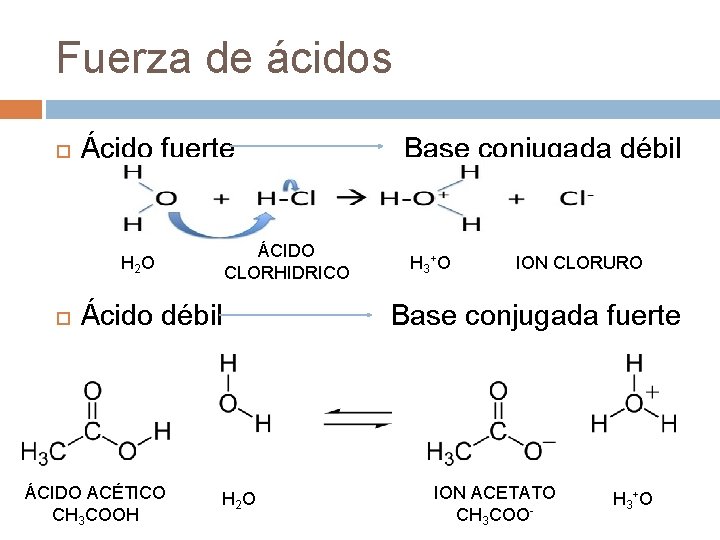 Fuerza de ácidos Ácido fuerte ÁCIDO CLORHIDRICO H 2 O Ácido débil ÁCIDO ACÉTICO