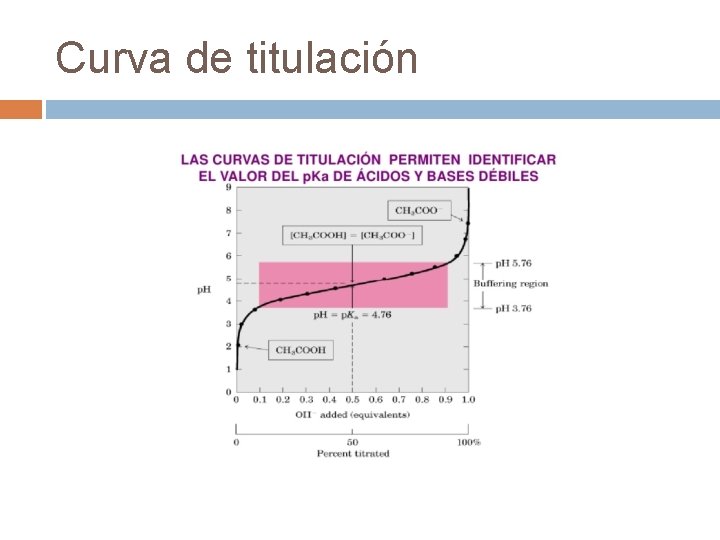 Curva de titulación 