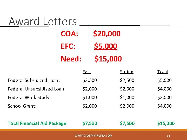 Award Letters COA: $20, 000 EFC: $5, 000 Need: $15, 000 Fall Spring Total