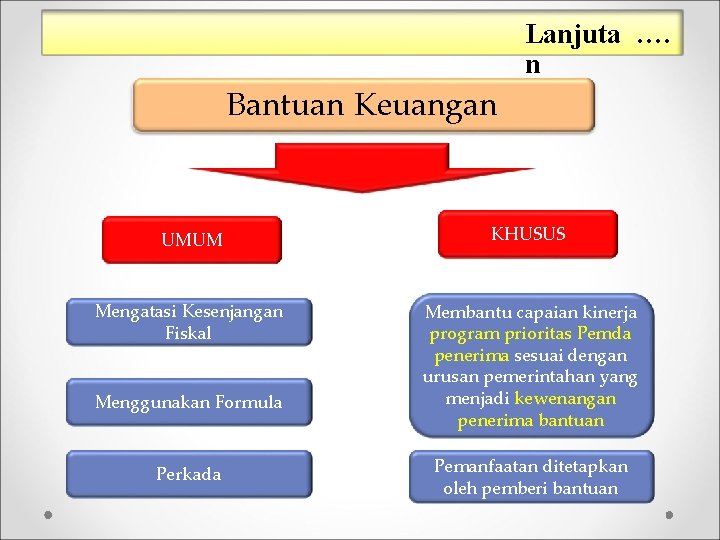 Lanjuta …. n Bantuan Keuangan UMUM KHUSUS Mengatasi Kesenjangan Fiskal Membantu capaian kinerja program