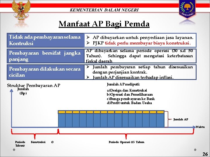 Manfaat AP Bagi Pemda • Tidak f ada pembayaran selama Kontruksi Pembayaran bersifat jangka