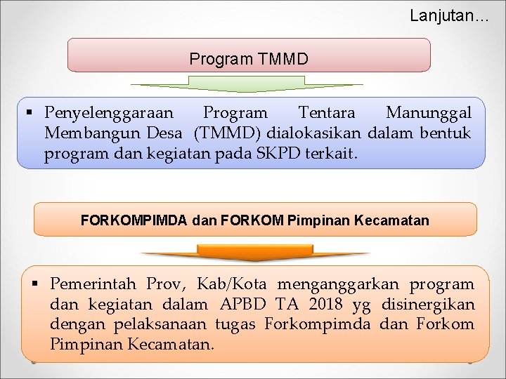 Lanjutan… Program TMMD § Penyelenggaraan Program Tentara Manunggal Membangun Desa (TMMD) dialokasikan dalam bentuk