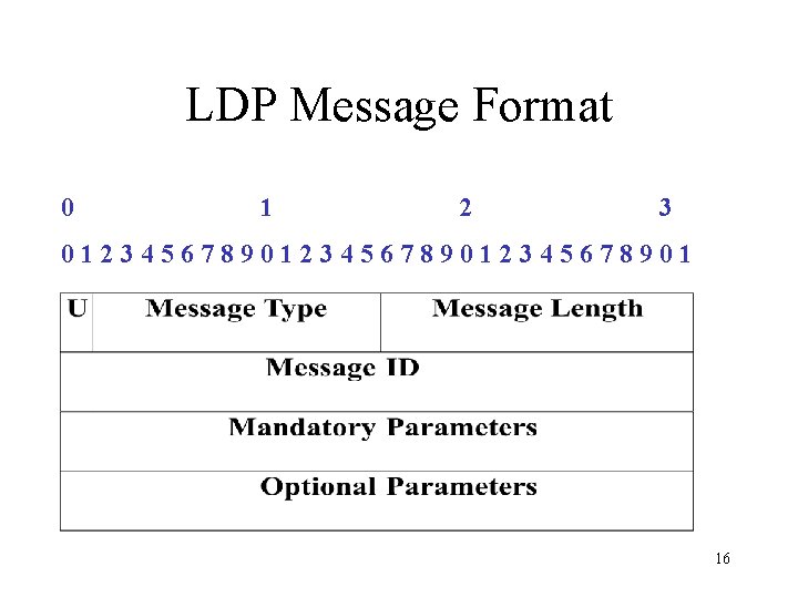 LDP Message Format 0 1 2 3 0123456789012345678901 16 