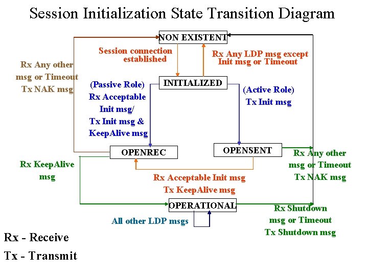Session Initialization State Transition Diagram Rx Any other msg or Timeout Tx NAK msg