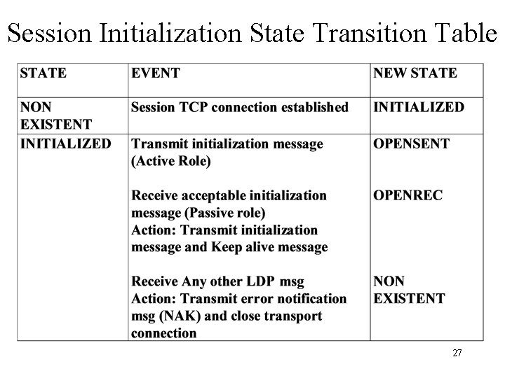 Session Initialization State Transition Table 27 