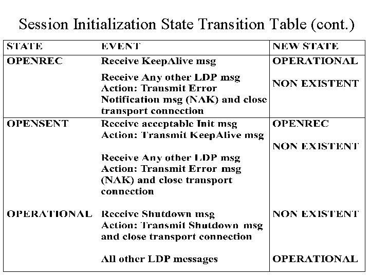 Session Initialization State Transition Table (cont. ) 
