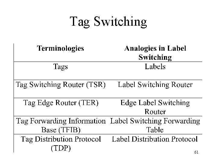 Tag Switching 61 