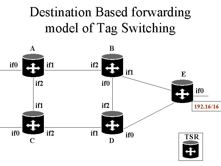 Destination Based forwarding model of Tag Switching A B if 0 if 1 C