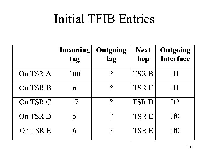 Initial TFIB Entries 65 