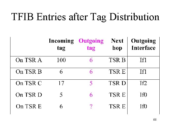 TFIB Entries after Tag Distribution 66 
