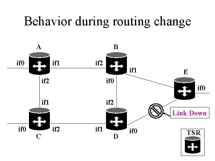 Behavior during routing change A B if 0 if 1 if 2 E if