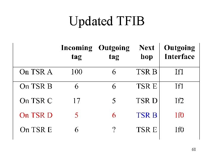 Updated TFIB 68 