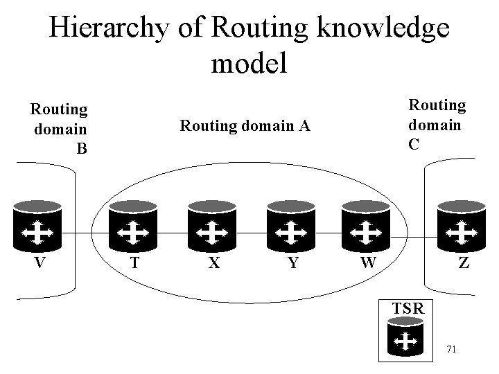 Hierarchy of Routing knowledge model Routing domain B V Routing domain C Routing domain
