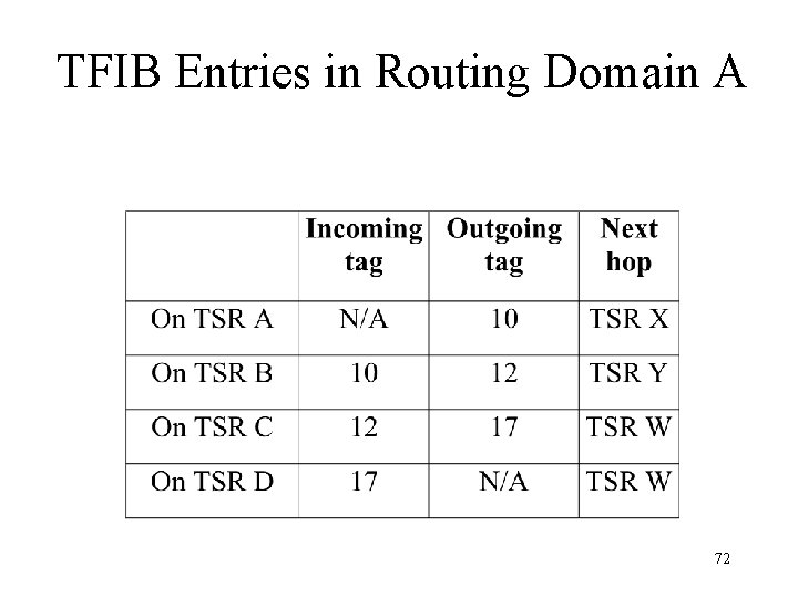 TFIB Entries in Routing Domain A 72 