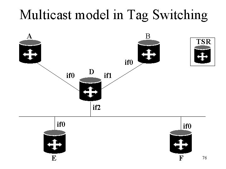 Multicast model in Tag Switching A B TSR if 0 D if 1 if