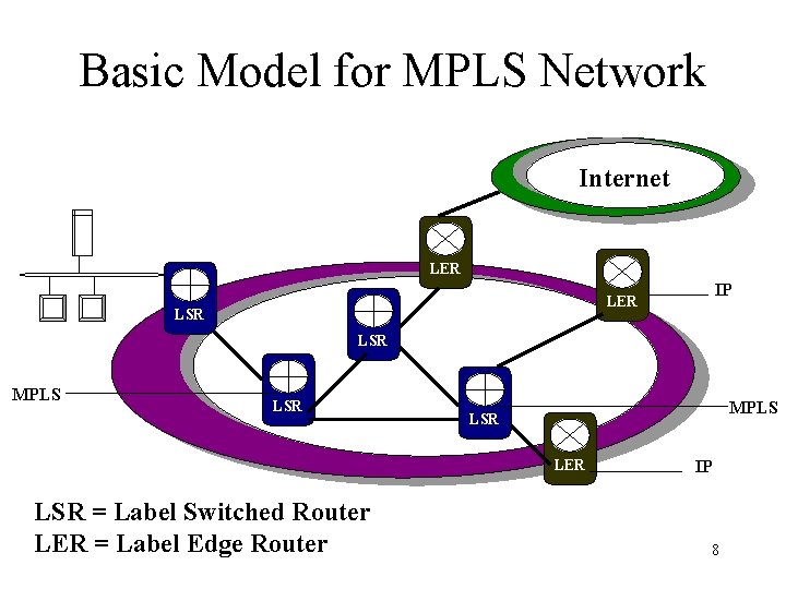 Basic Model for MPLS Network Internet LER IP LER LSR MPLS LSR LER LSR