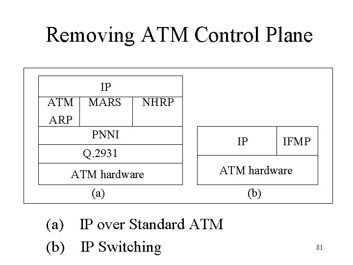 Removing ATM Control Plane ATM IP MARS NHRP ARP PNNI IP Q. 2931 ATM