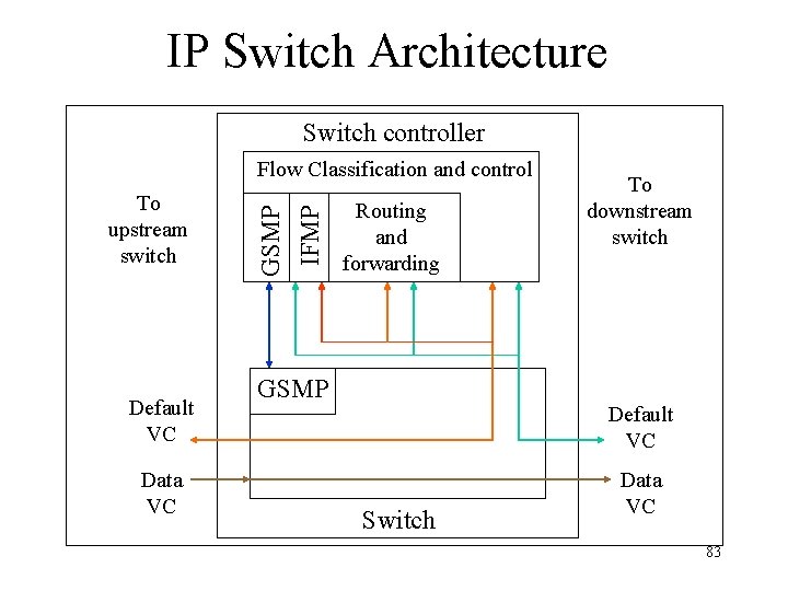 IP Switch Architecture Switch controller Default VC Data VC IFMP To upstream switch GSMP