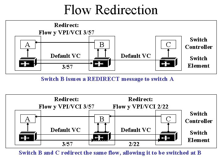 Flow Redirection Redirect: Flow y VPI/VCI 3/57 A B C Default VC Switch Controller