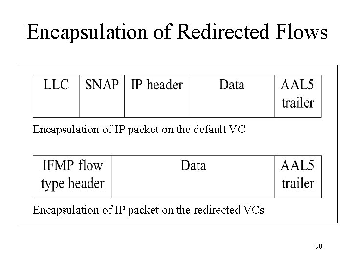 Encapsulation of Redirected Flows Encapsulation of IP packet on the default VC Encapsulation of