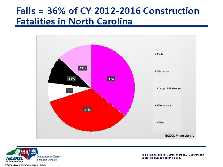 Falls = 36% of CY 2012 -2016 Construction Fatalities in North Carolina Falls 13%