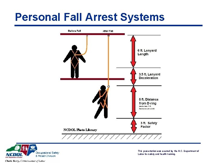 Personal Fall Arrest Systems NCDOL Photo Library This presentation was created by the N.