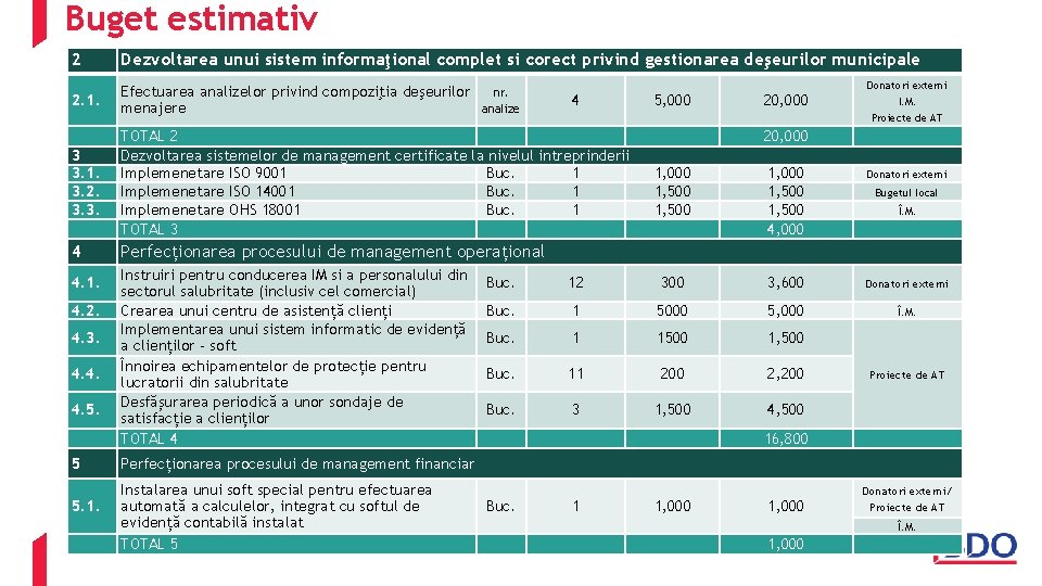 Buget estimativ 2 Dezvoltarea unui sistem informaţional complet si corect privind gestionarea deşeurilor municipale