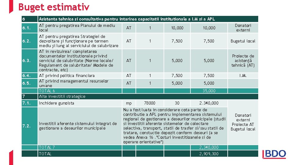 Buget estimativ 6 Asistenta tehnica si consultativa pentru intarirea capacitatii institutionale a I. M