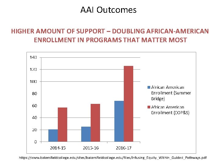 AAI Outcomes HIGHER AMOUNT OF SUPPORT – DOUBLING AFRICAN-AMERICAN ENROLLMENT IN PROGRAMS THAT MATTER