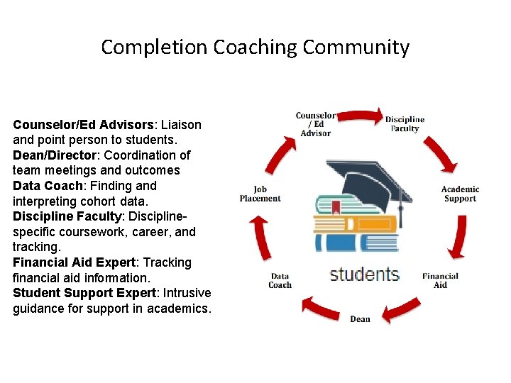 Completion Coaching Community Counselor/Ed Advisors: Liaison and point person to students. Dean/Director: Coordination of