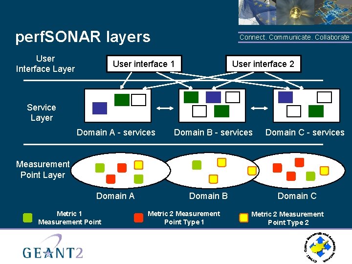 perf. SONAR layers User Interface Layer Connect. Communicate. Collaborate User interface 1 User interface
