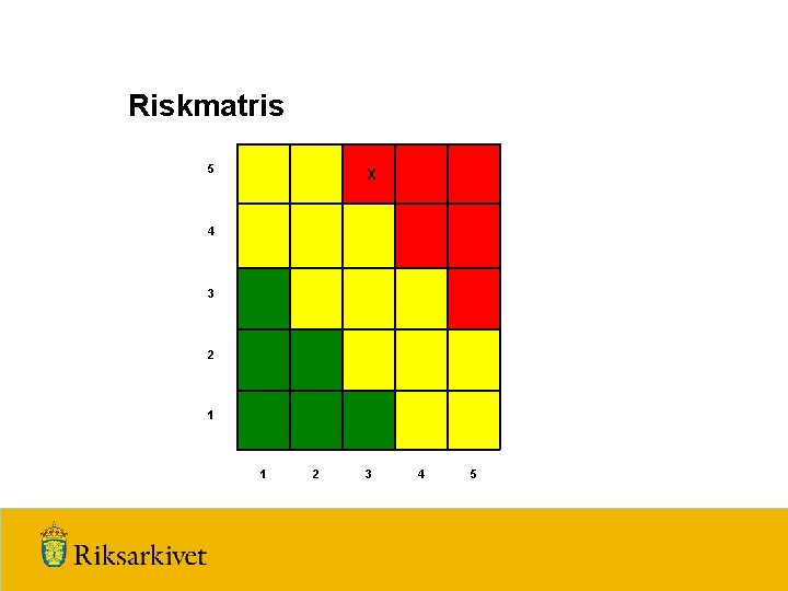 Riskmatris 5 X 4 3 2 1 2 3 4 5 